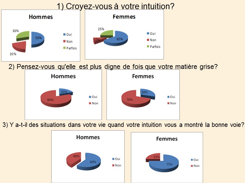 1) Croyez-vous à votre intuition? 2) Pensez-vous qu'elle est plus digne de fois que